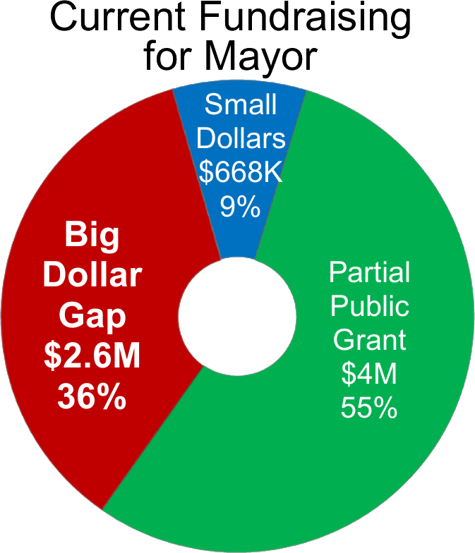 Current Fundraising for Mayor